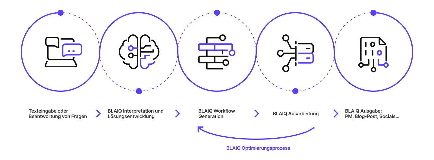 Grafik zur Agentic AI von blaiq – autonome KI-Agenten zur automatisierten Contentproduktion