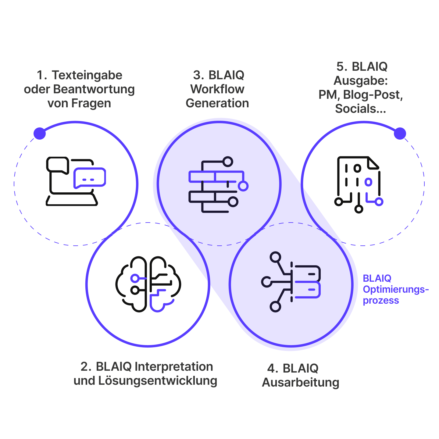 blaiq Loop-Funktion KI-Automatisierung - mobile Version
